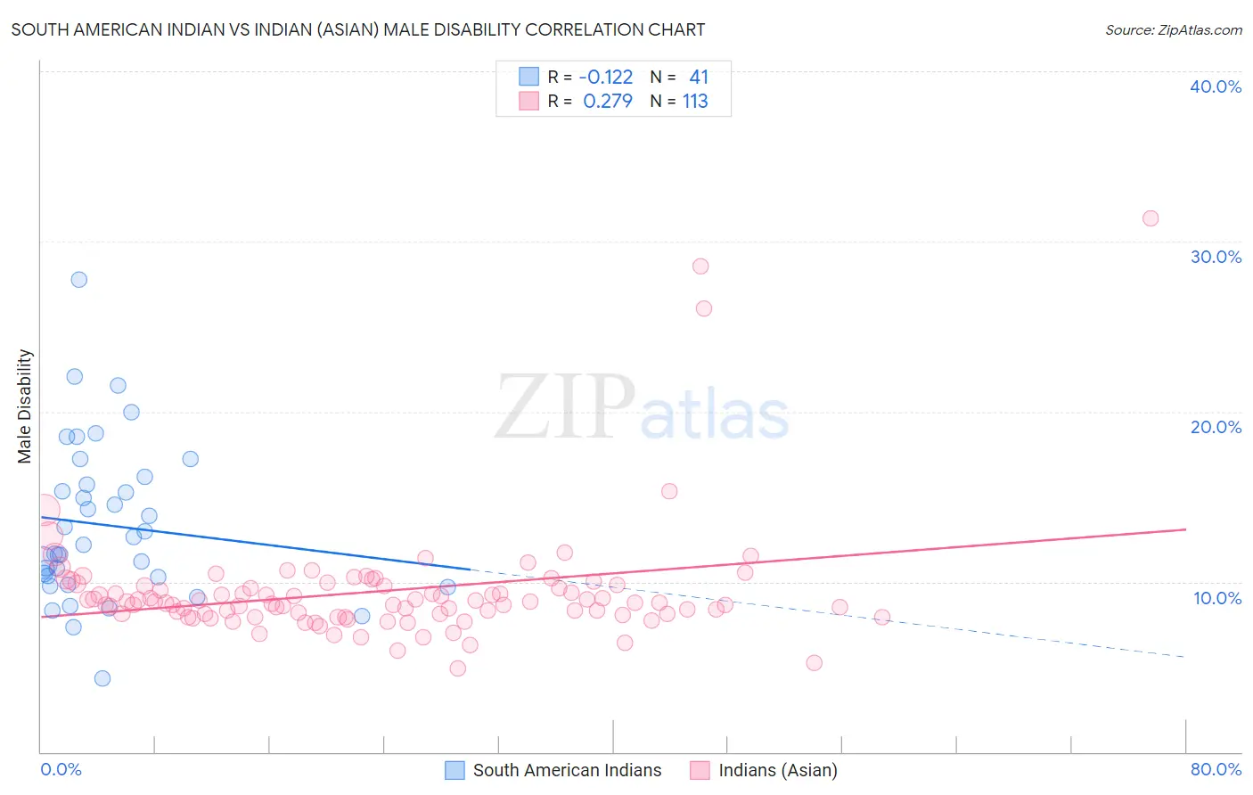 South American Indian vs Indian (Asian) Male Disability