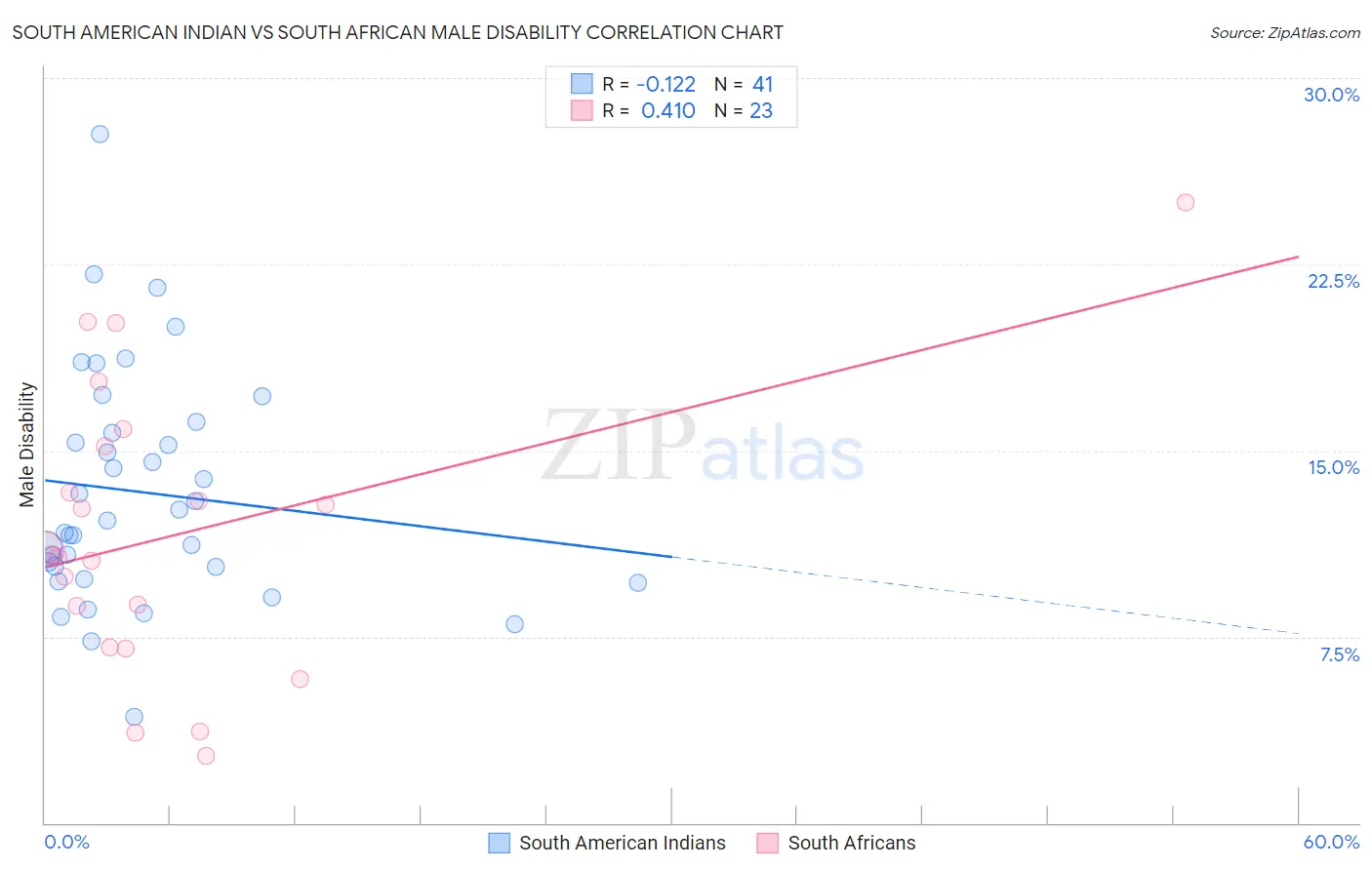 South American Indian vs South African Male Disability