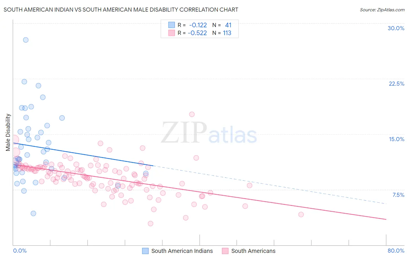 South American Indian vs South American Male Disability