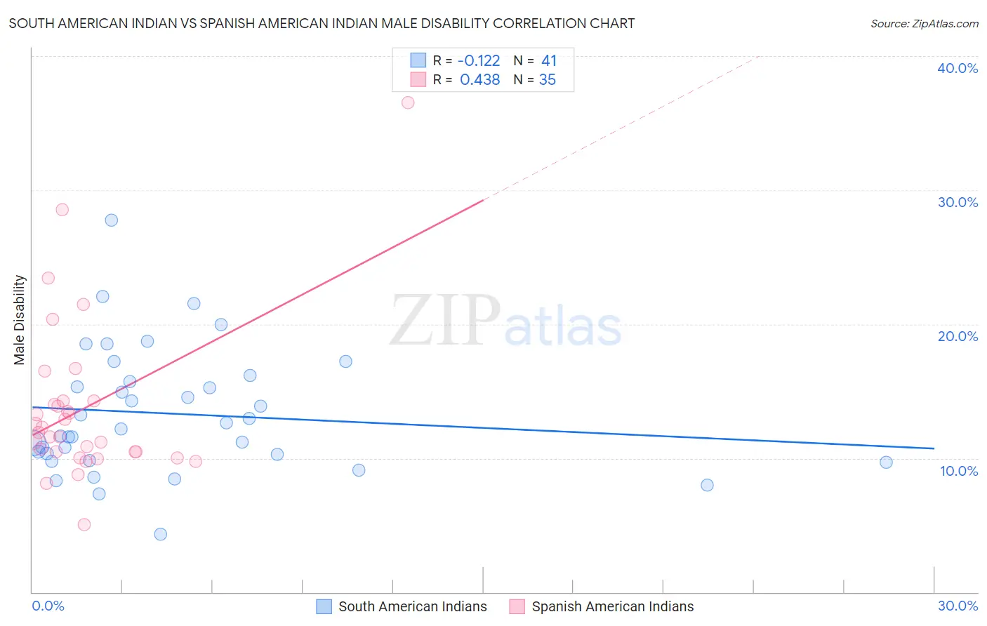 South American Indian vs Spanish American Indian Male Disability