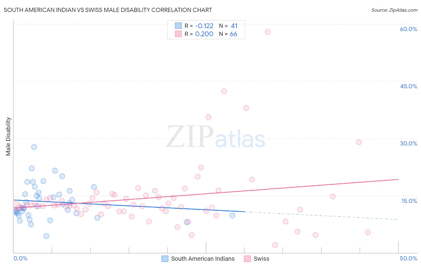 South American Indian vs Swiss Male Disability