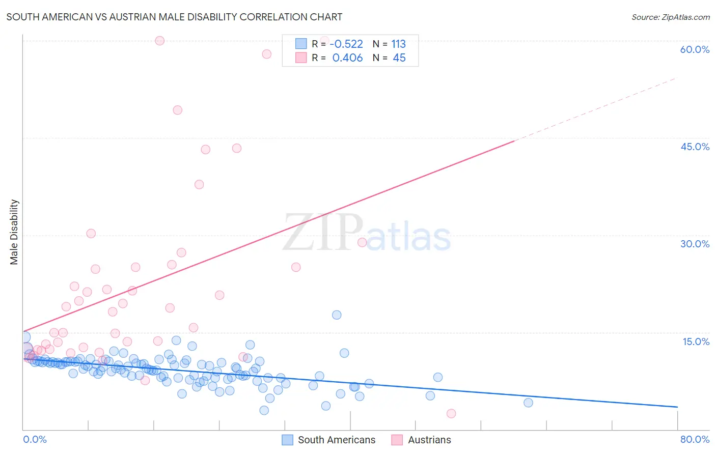 South American vs Austrian Male Disability