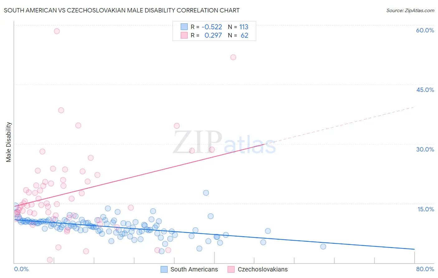 South American vs Czechoslovakian Male Disability