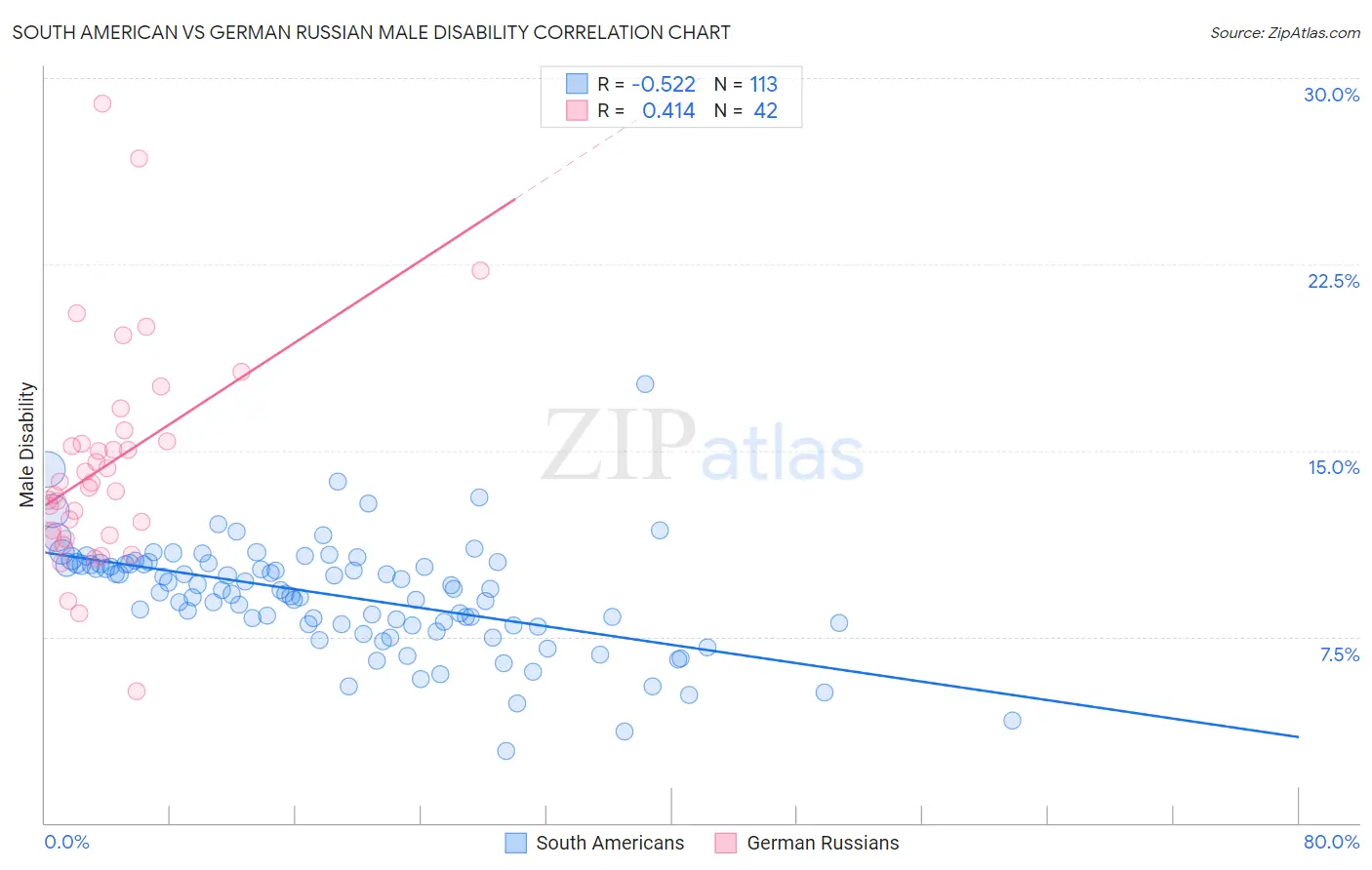 South American vs German Russian Male Disability