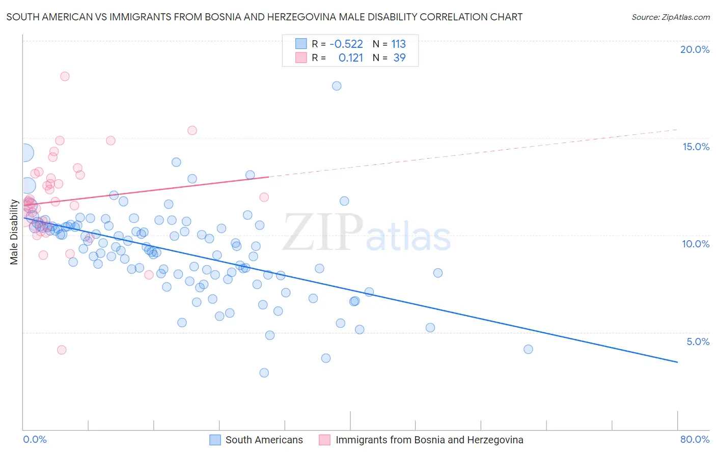 South American vs Immigrants from Bosnia and Herzegovina Male Disability