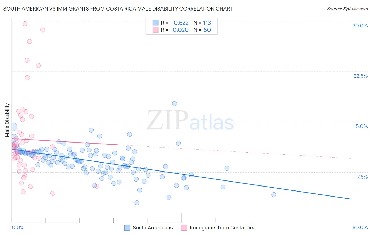 South American vs Immigrants from Costa Rica Male Disability