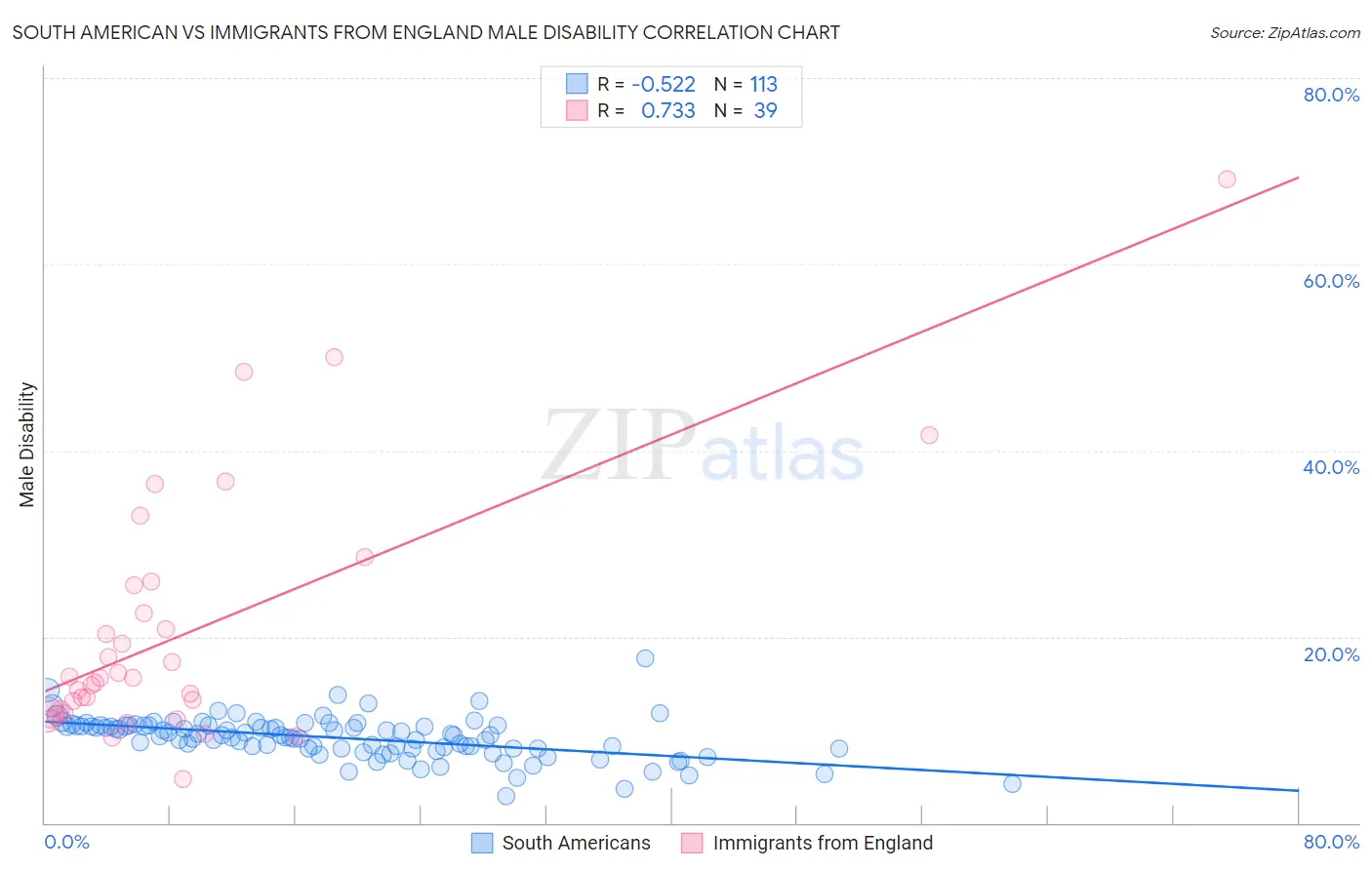 South American vs Immigrants from England Male Disability