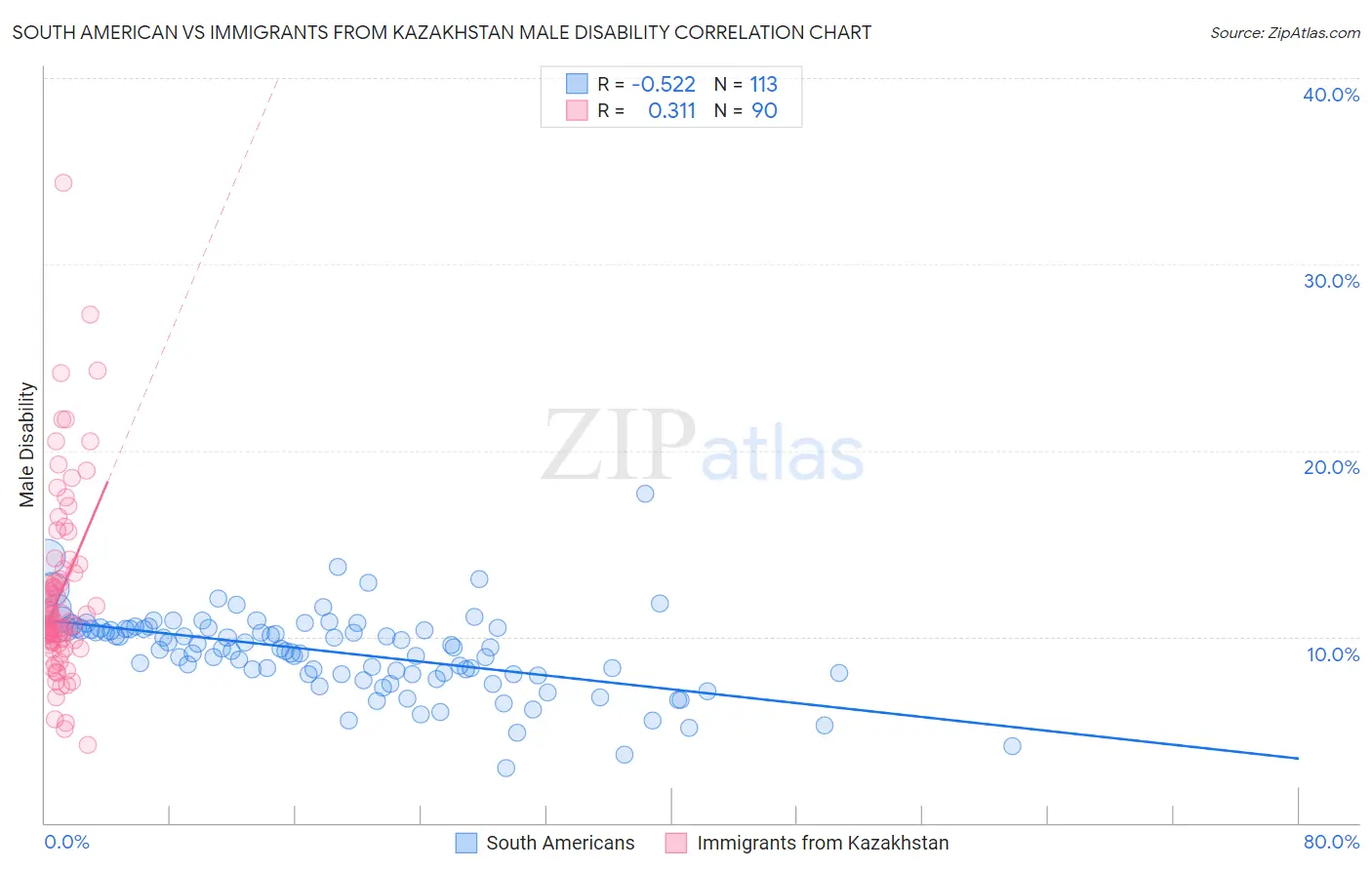 South American vs Immigrants from Kazakhstan Male Disability