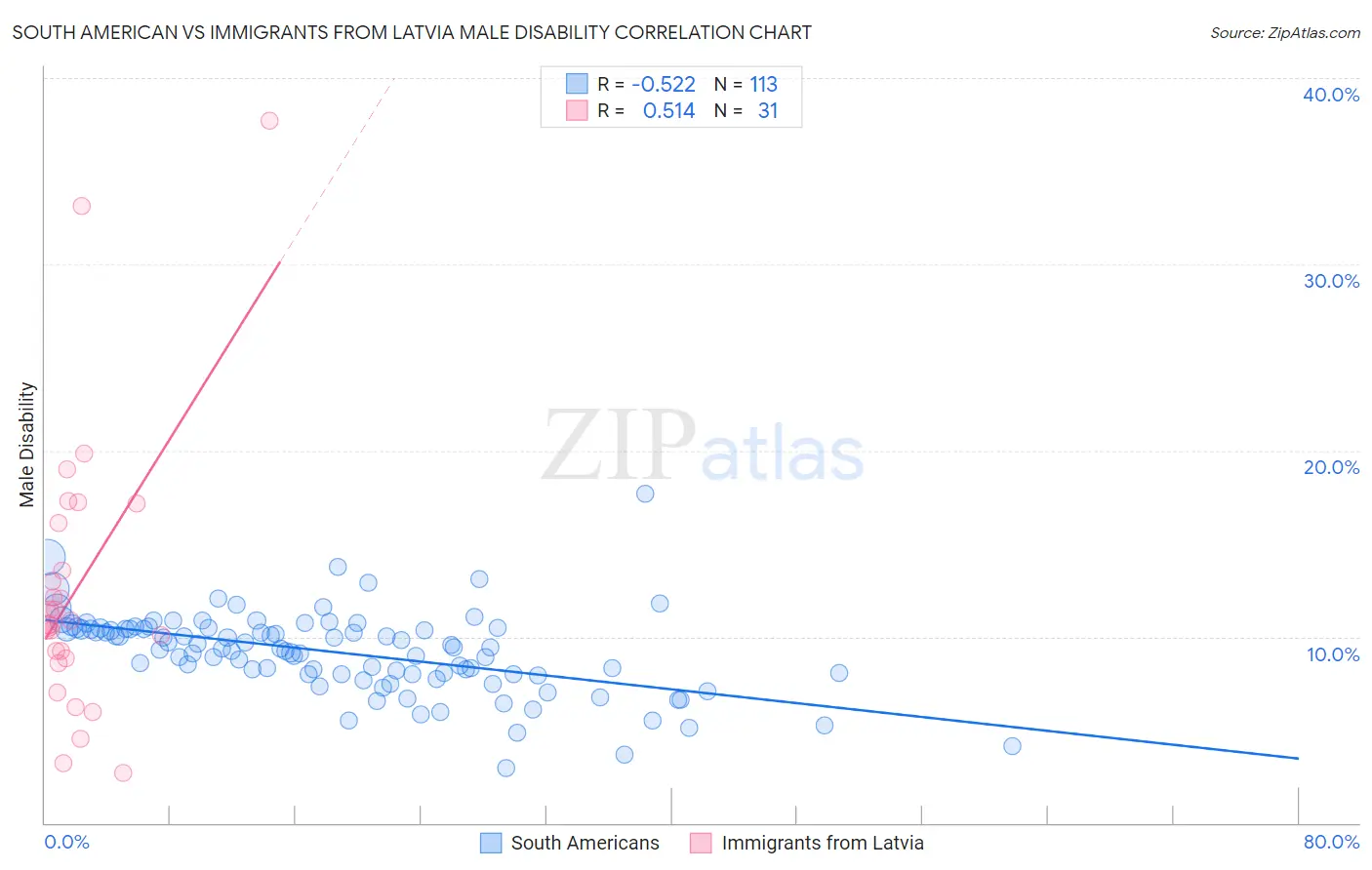 South American vs Immigrants from Latvia Male Disability