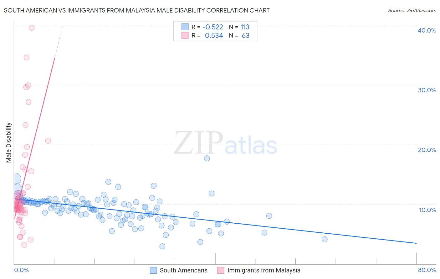 South American vs Immigrants from Malaysia Male Disability