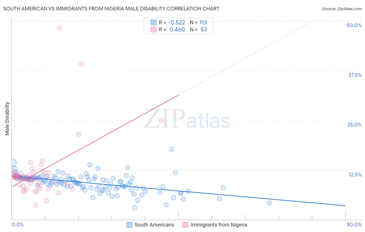 South American vs Immigrants from Nigeria Male Disability