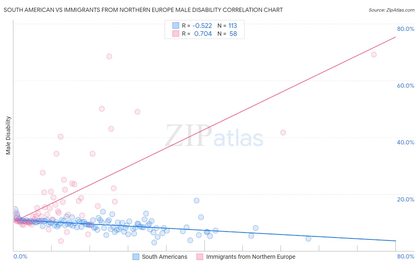 South American vs Immigrants from Northern Europe Male Disability