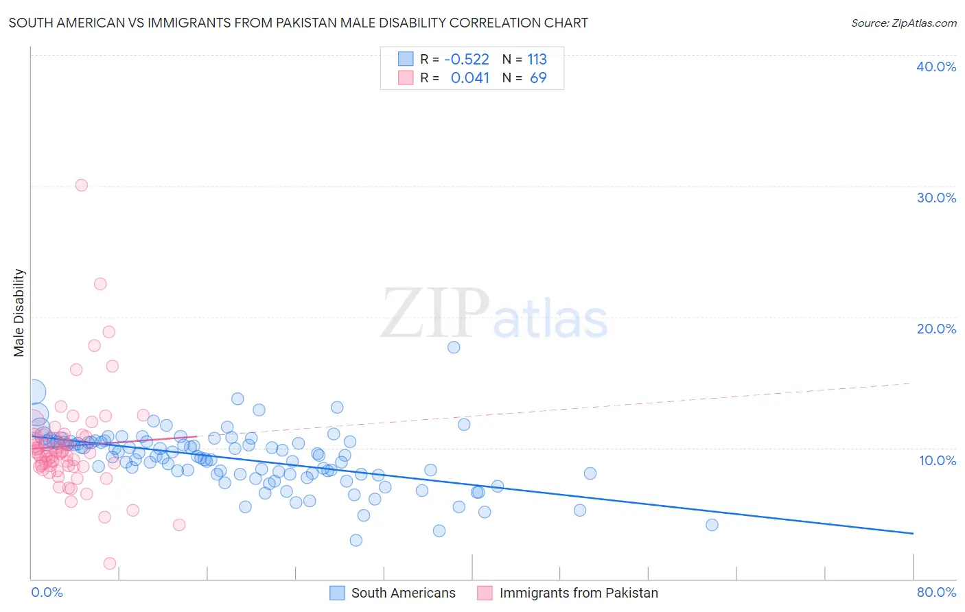 South American vs Immigrants from Pakistan Male Disability