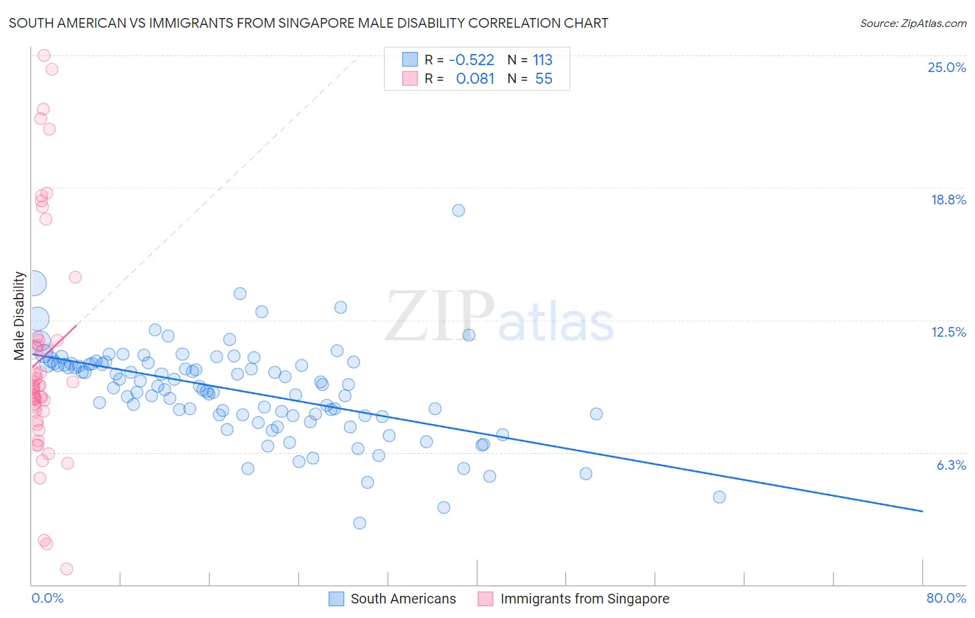 South American vs Immigrants from Singapore Male Disability