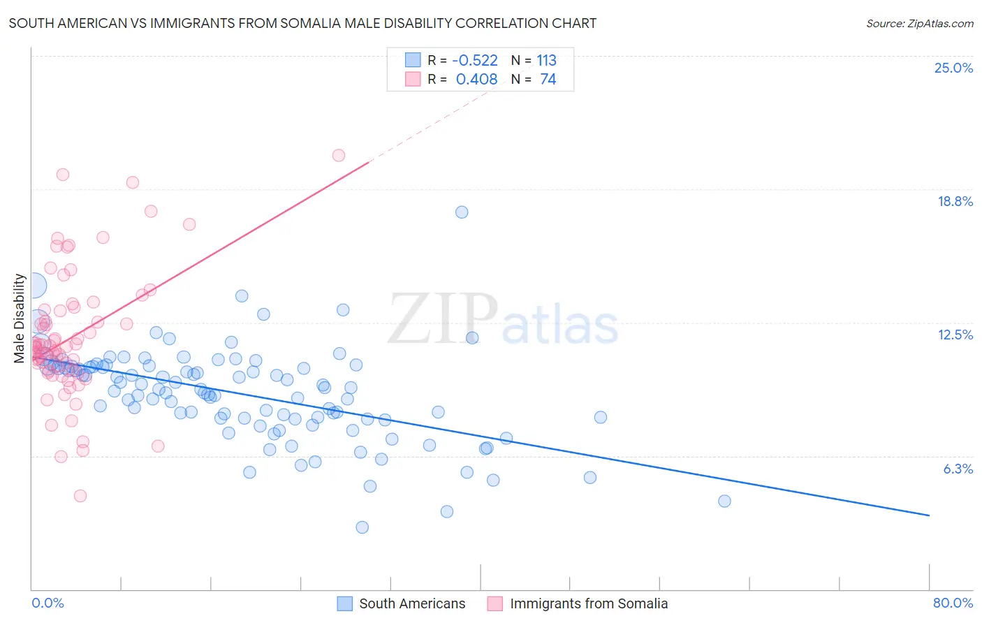 South American vs Immigrants from Somalia Male Disability