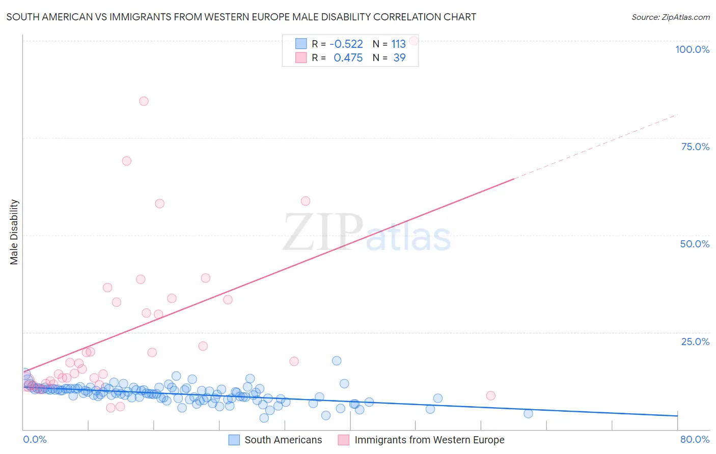 South American vs Immigrants from Western Europe Male Disability