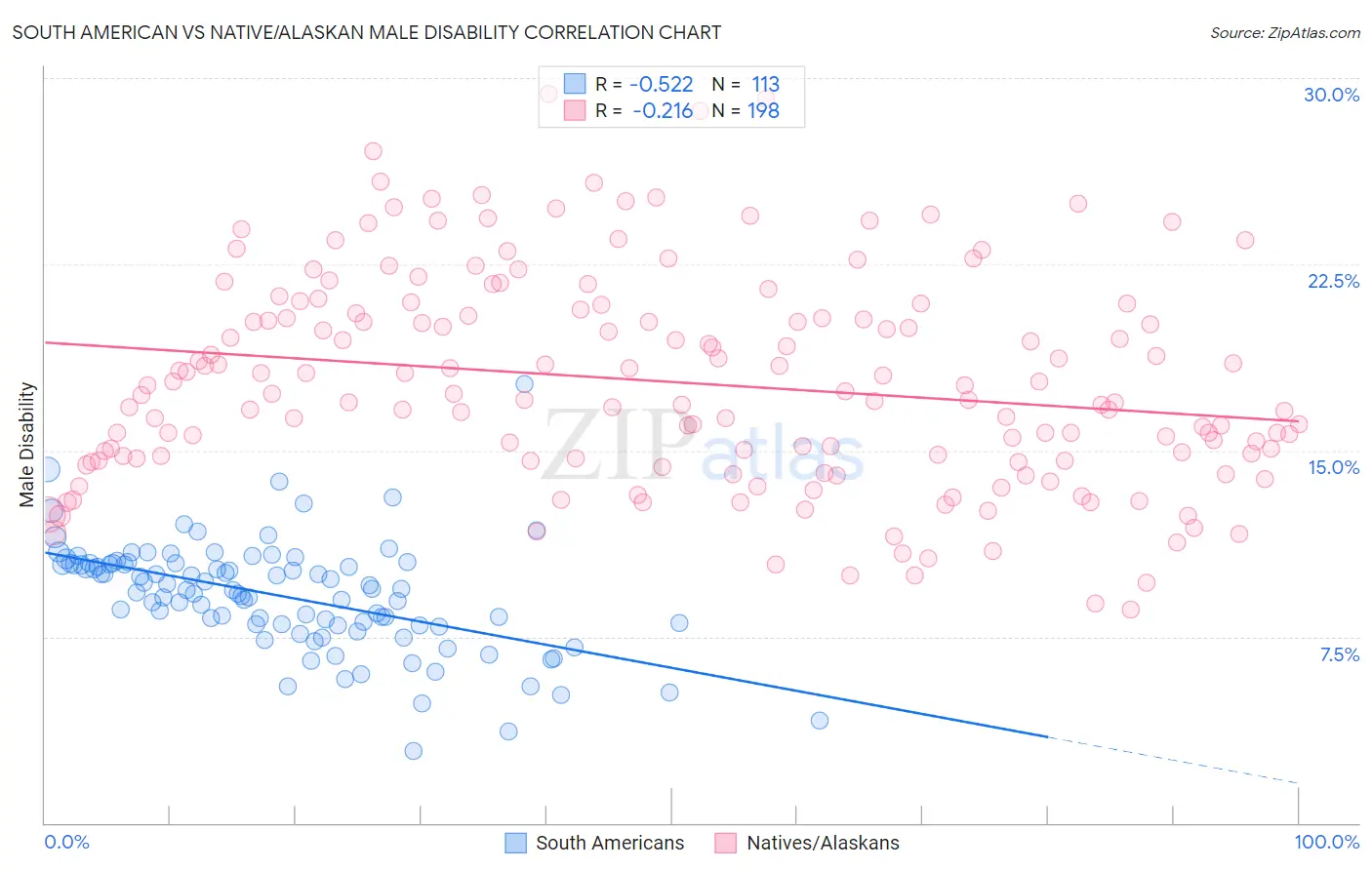 South American vs Native/Alaskan Male Disability