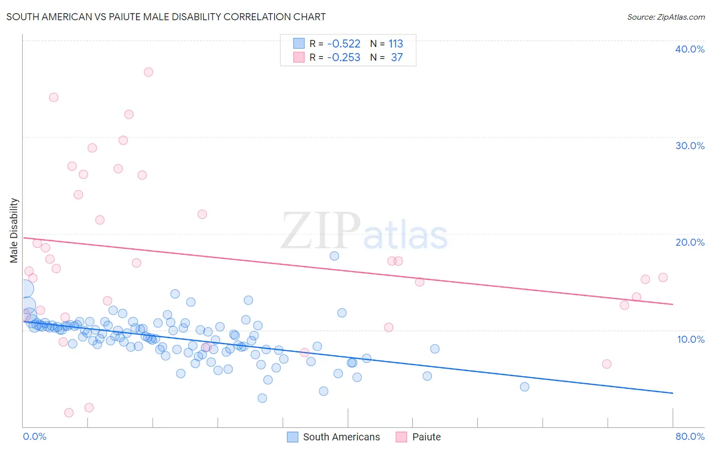 South American vs Paiute Male Disability