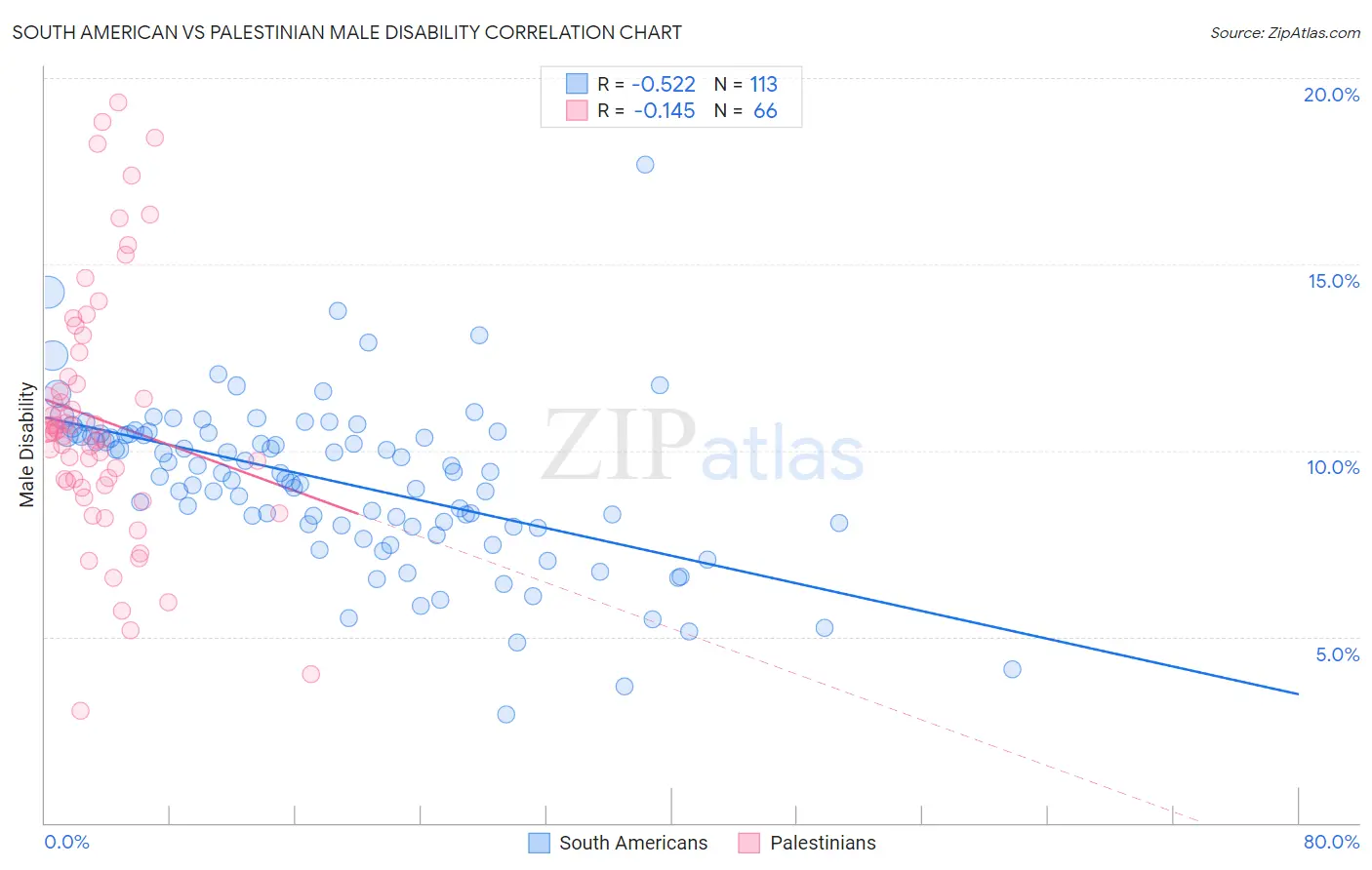 South American vs Palestinian Male Disability