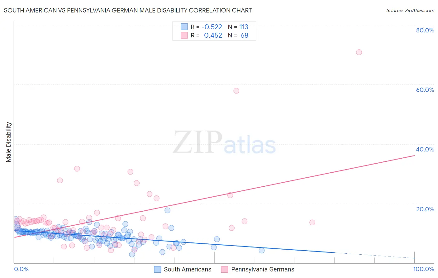 South American vs Pennsylvania German Male Disability