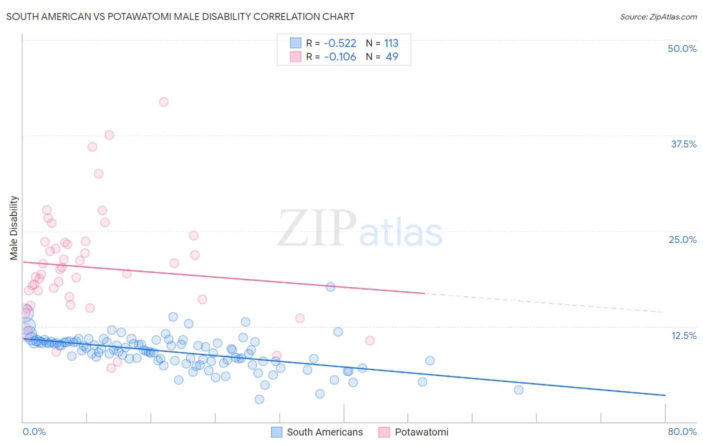 South American vs Potawatomi Male Disability