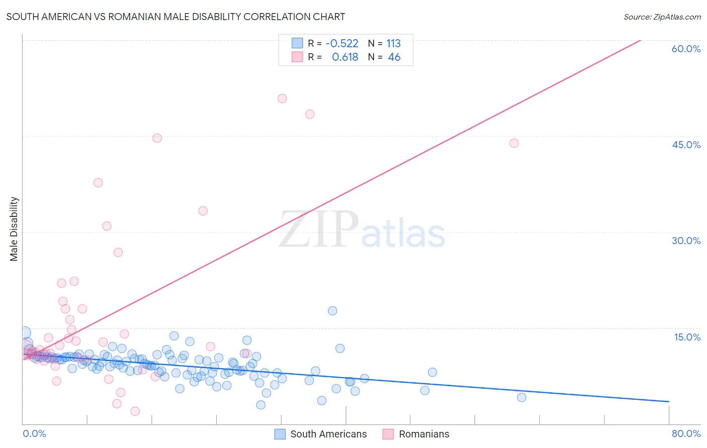 South American vs Romanian Male Disability