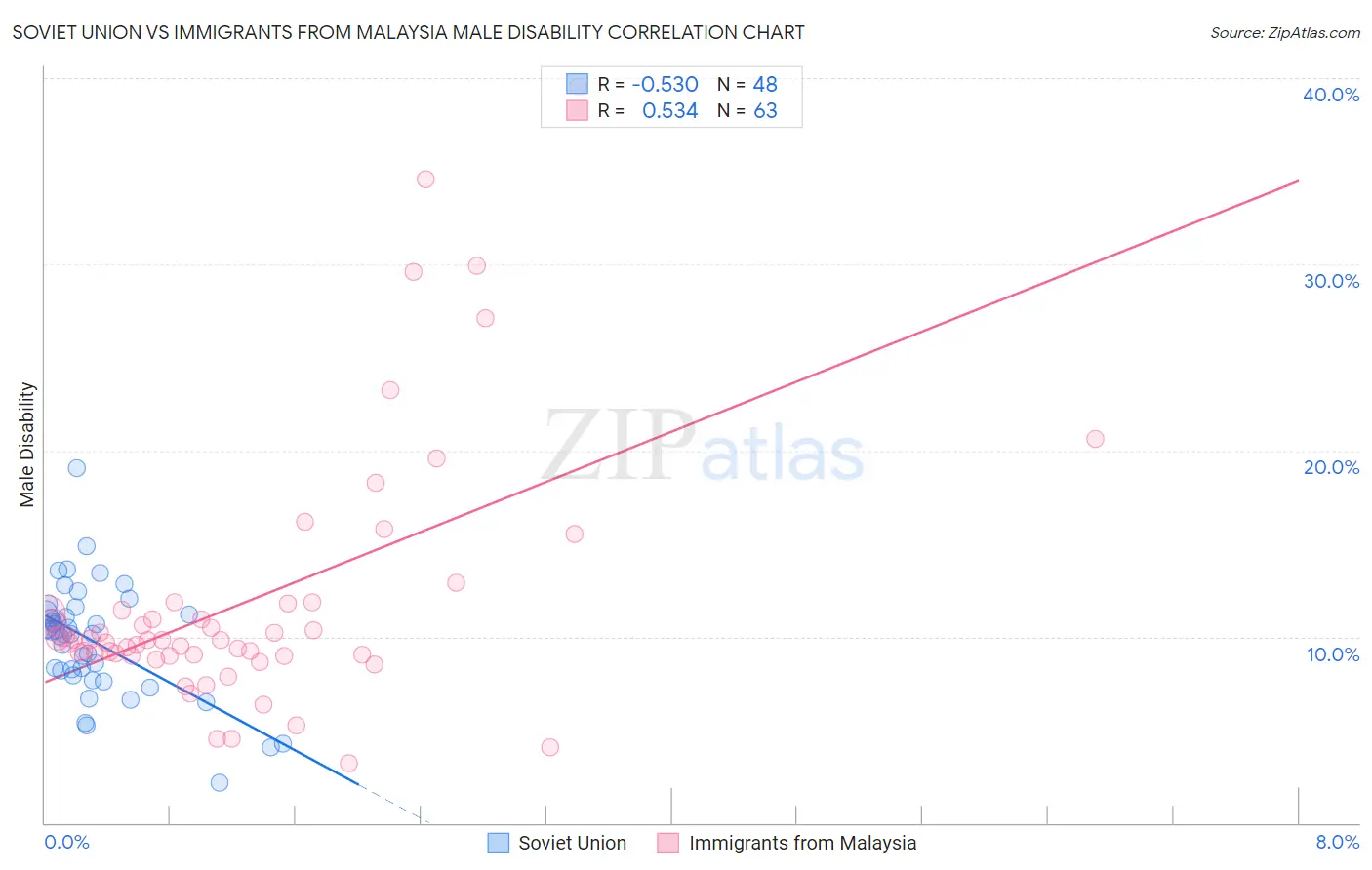 Soviet Union vs Immigrants from Malaysia Male Disability