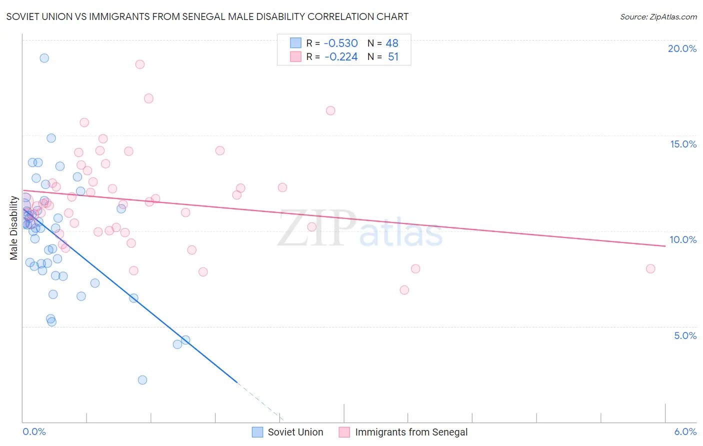 Soviet Union vs Immigrants from Senegal Male Disability