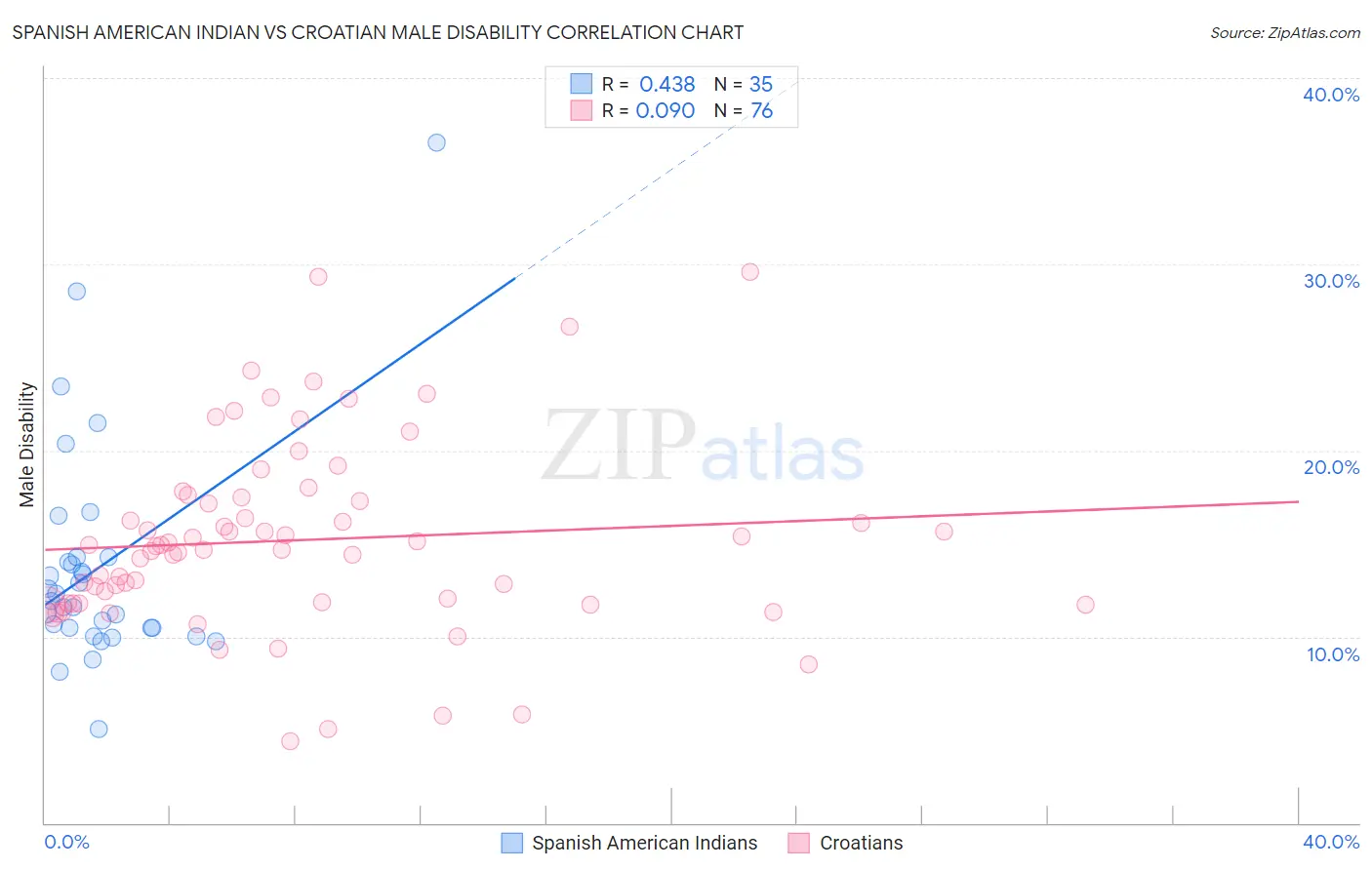 Spanish American Indian vs Croatian Male Disability