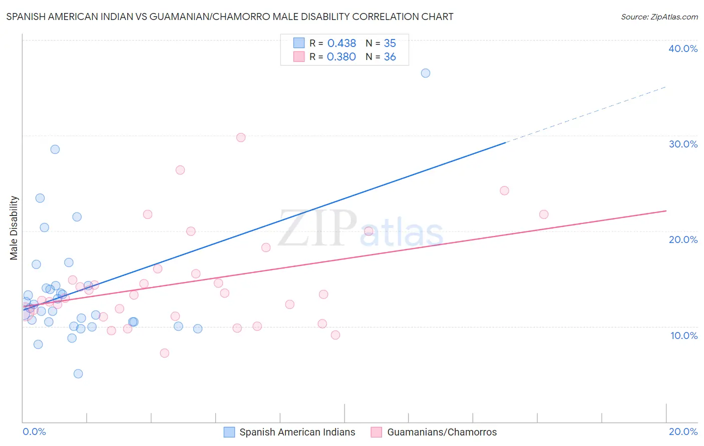 Spanish American Indian vs Guamanian/Chamorro Male Disability