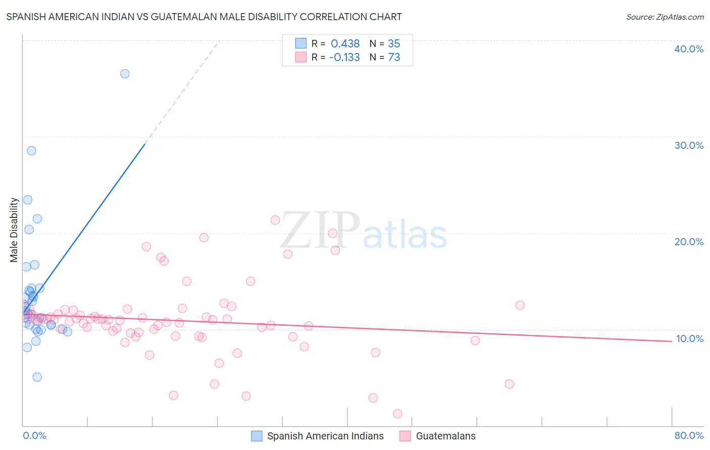 Spanish American Indian vs Guatemalan Male Disability