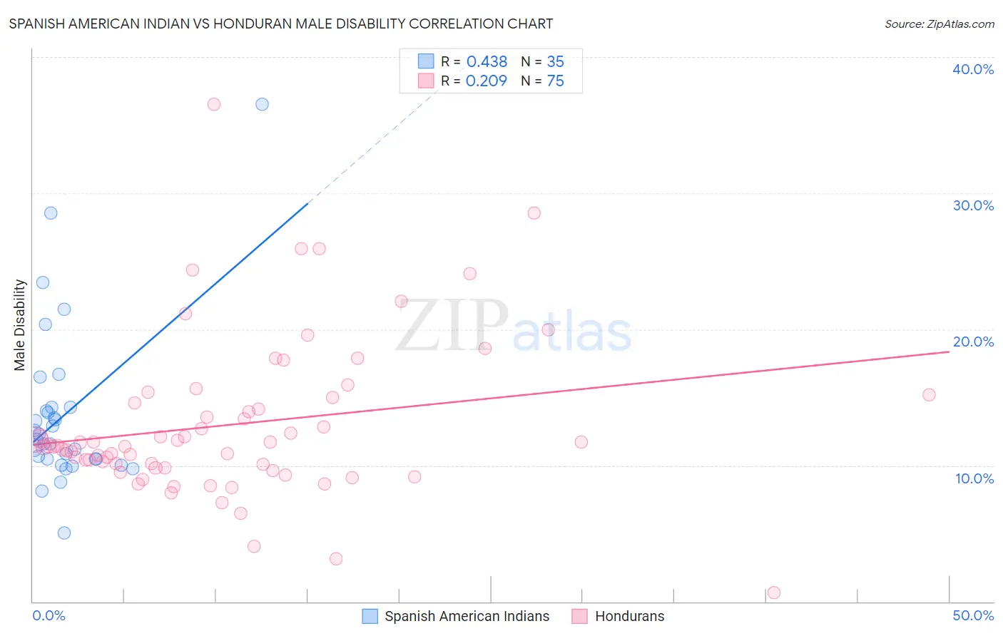 Spanish American Indian vs Honduran Male Disability