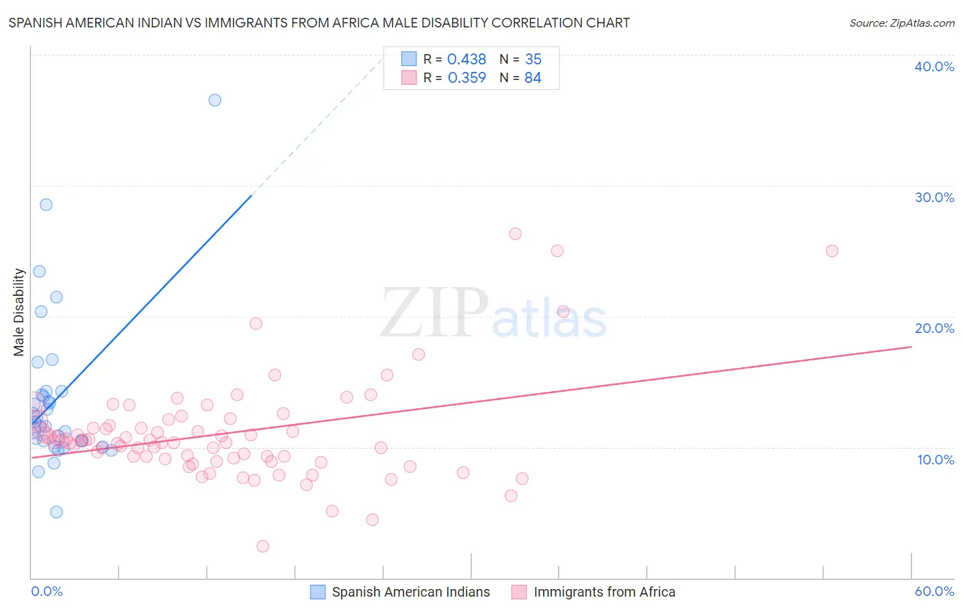 Spanish American Indian vs Immigrants from Africa Male Disability