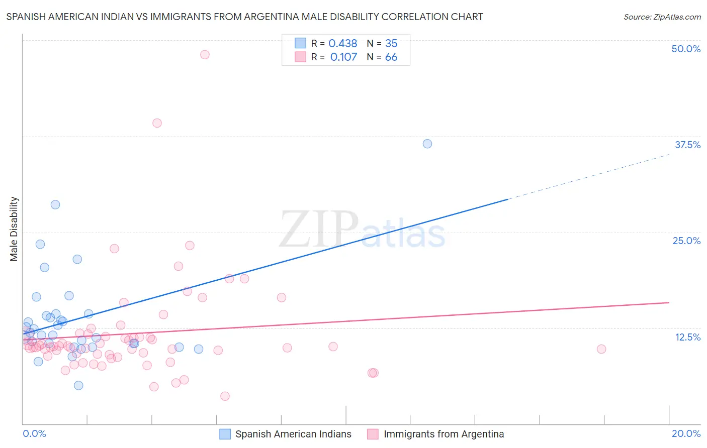 Spanish American Indian vs Immigrants from Argentina Male Disability