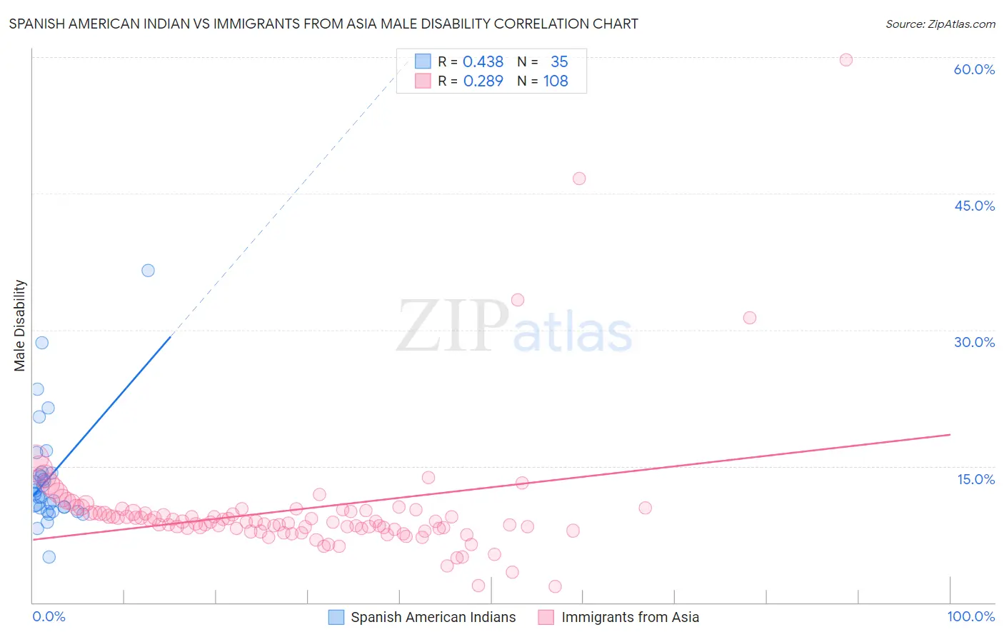 Spanish American Indian vs Immigrants from Asia Male Disability