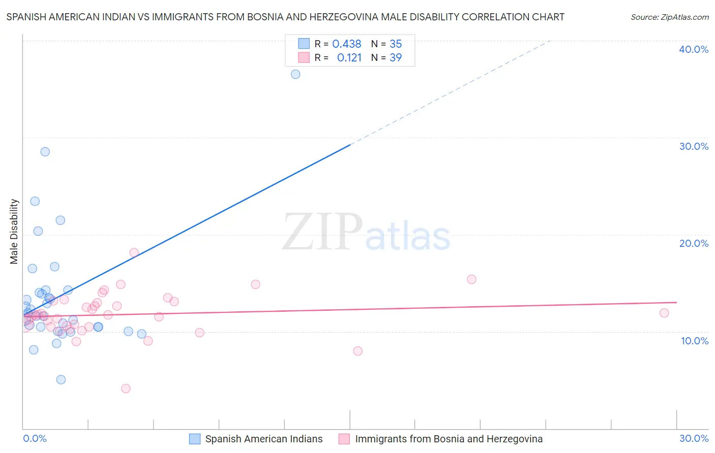 Spanish American Indian vs Immigrants from Bosnia and Herzegovina Male Disability