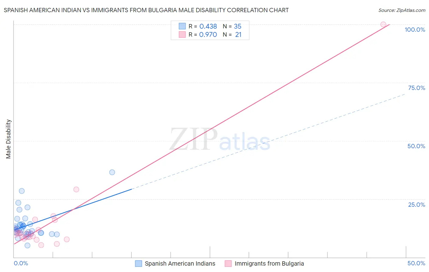 Spanish American Indian vs Immigrants from Bulgaria Male Disability