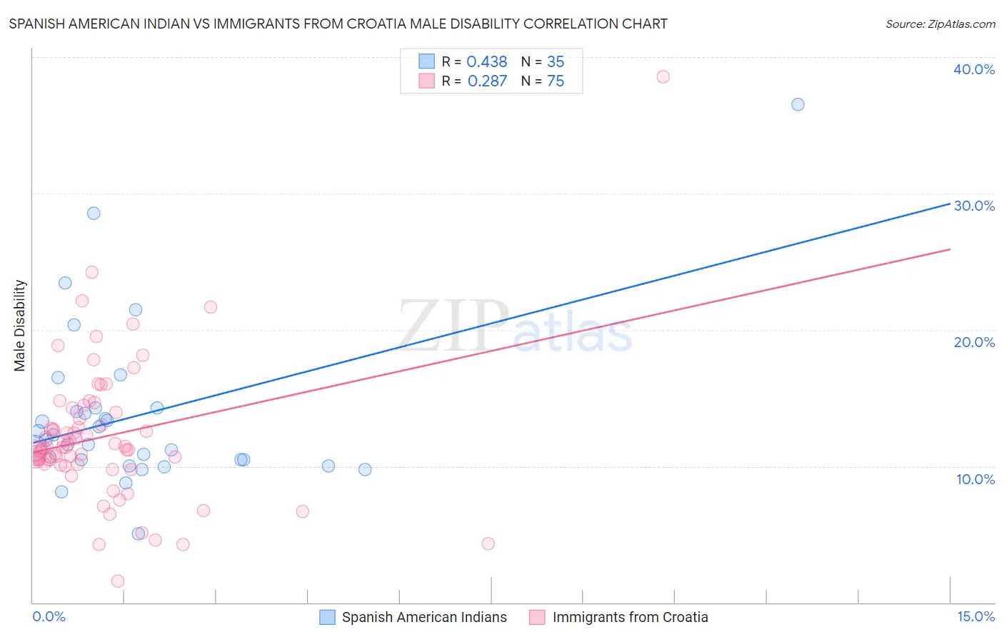 Spanish American Indian vs Immigrants from Croatia Male Disability