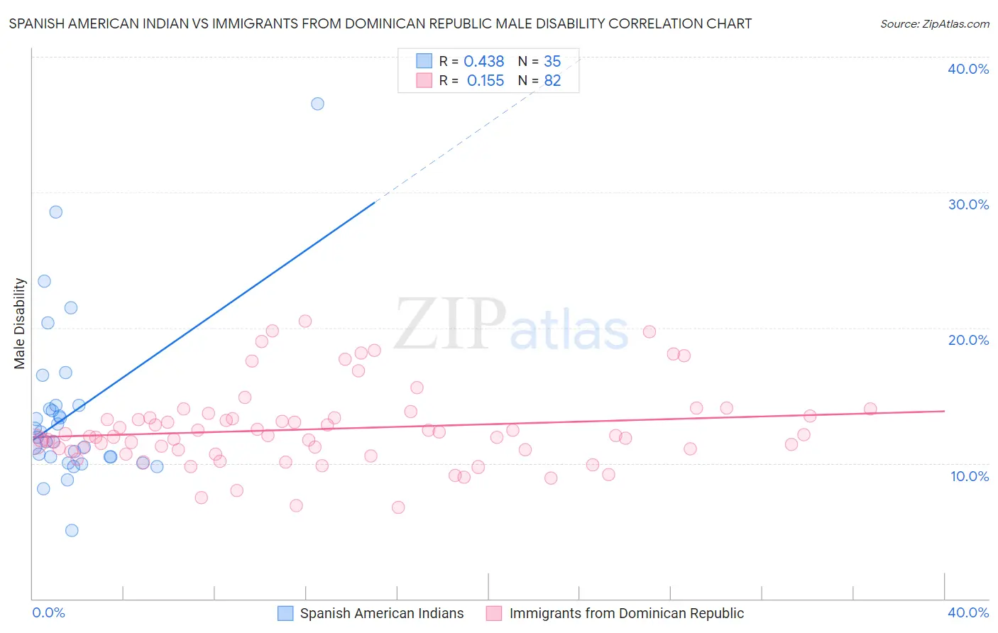 Spanish American Indian vs Immigrants from Dominican Republic Male Disability