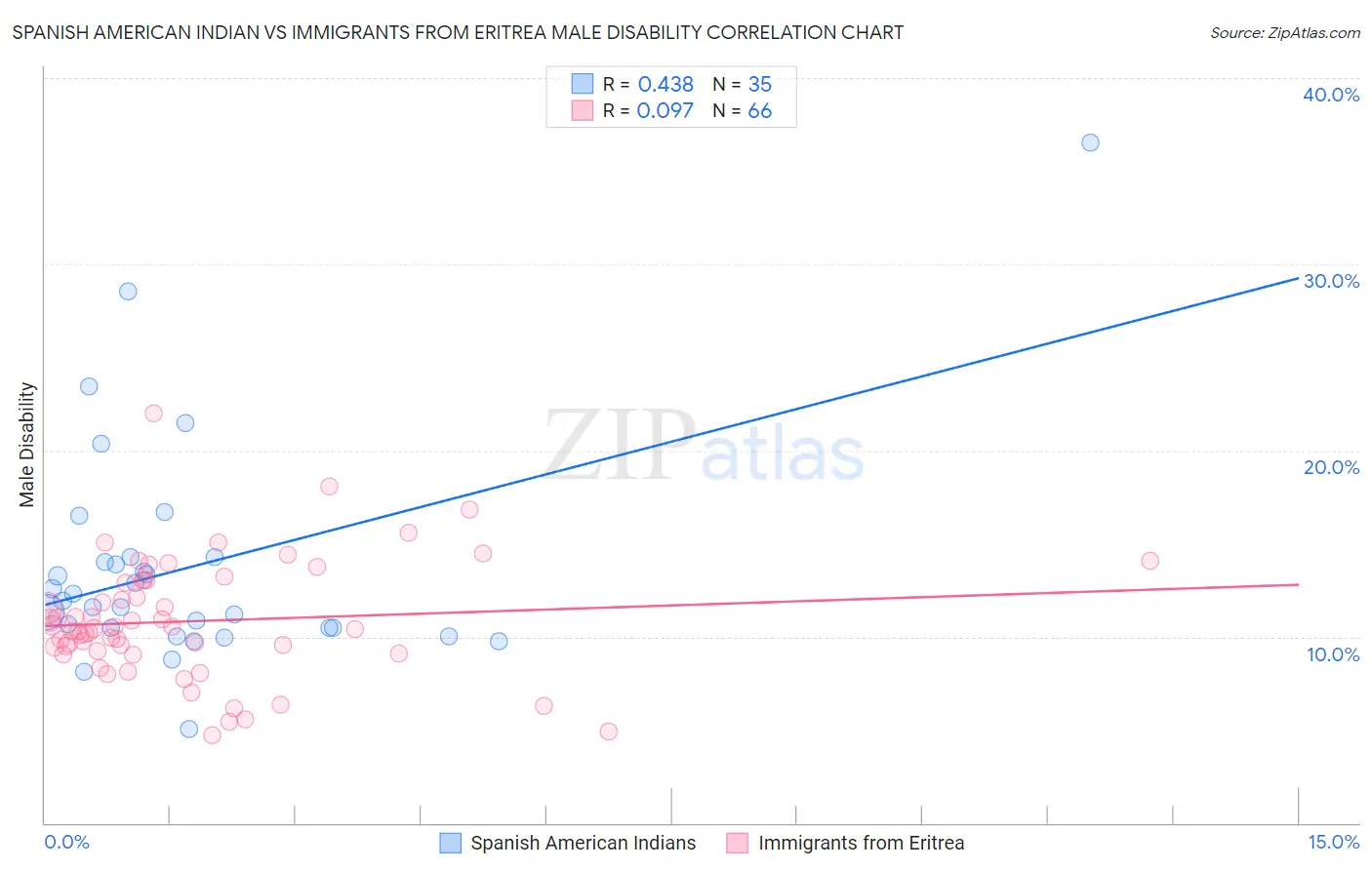 Spanish American Indian vs Immigrants from Eritrea Male Disability