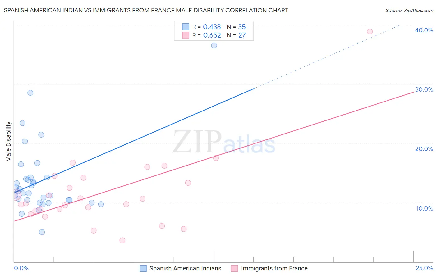 Spanish American Indian vs Immigrants from France Male Disability