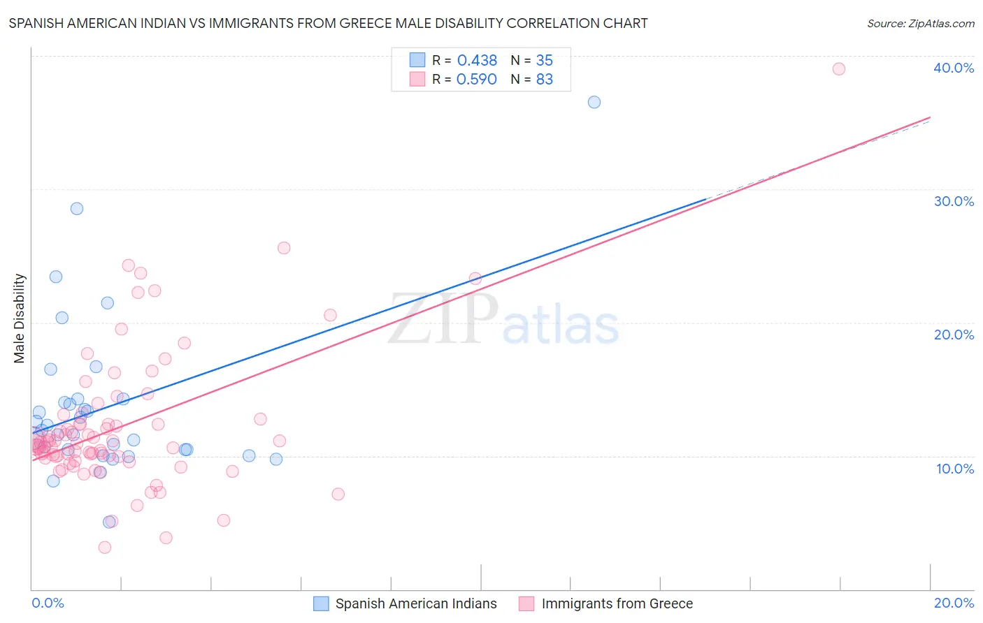 Spanish American Indian vs Immigrants from Greece Male Disability