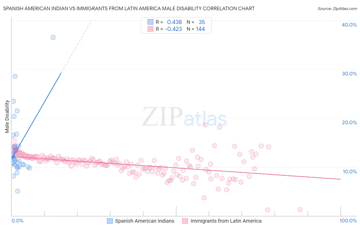 Spanish American Indian vs Immigrants from Latin America Male Disability