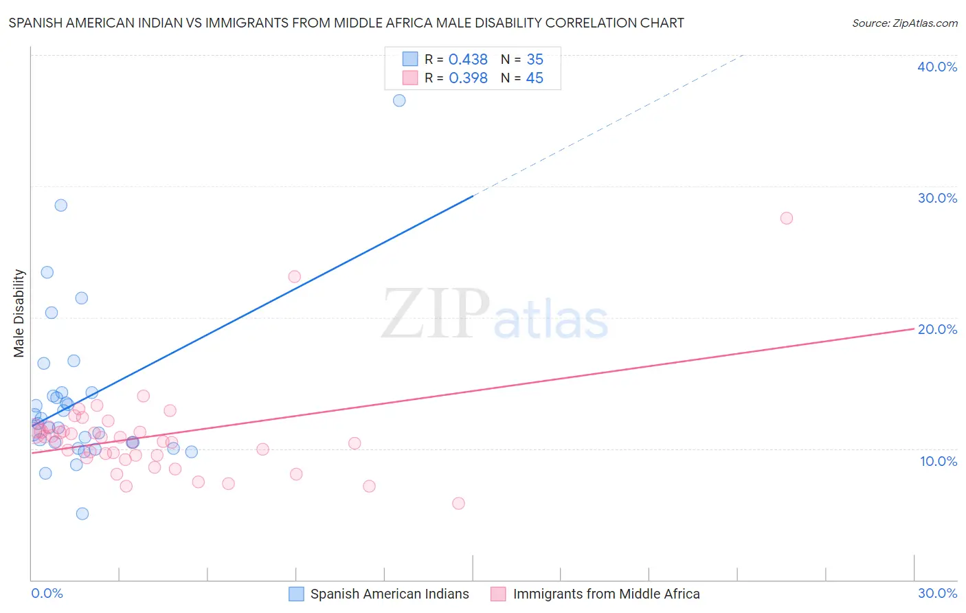 Spanish American Indian vs Immigrants from Middle Africa Male Disability