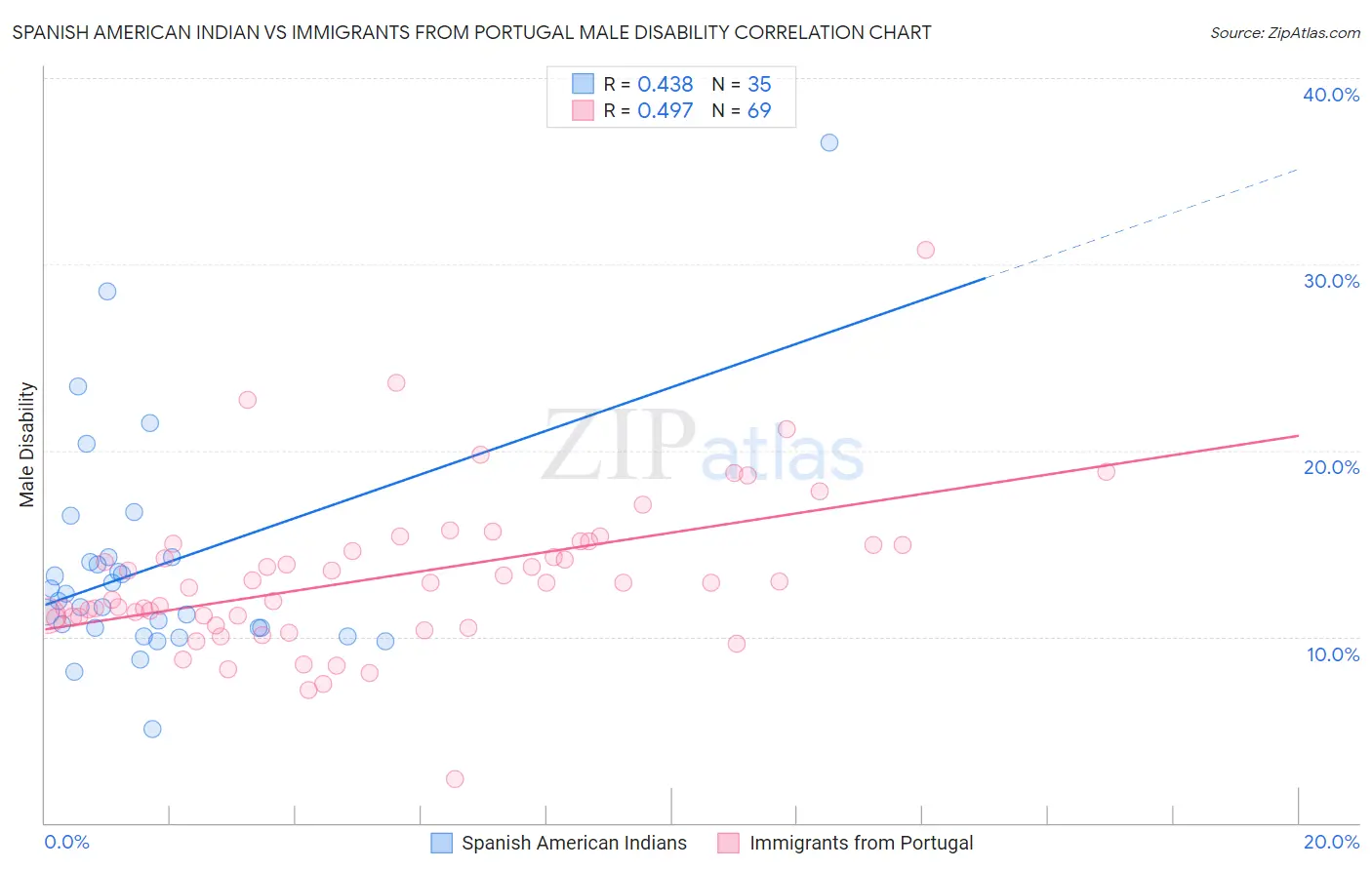 Spanish American Indian vs Immigrants from Portugal Male Disability