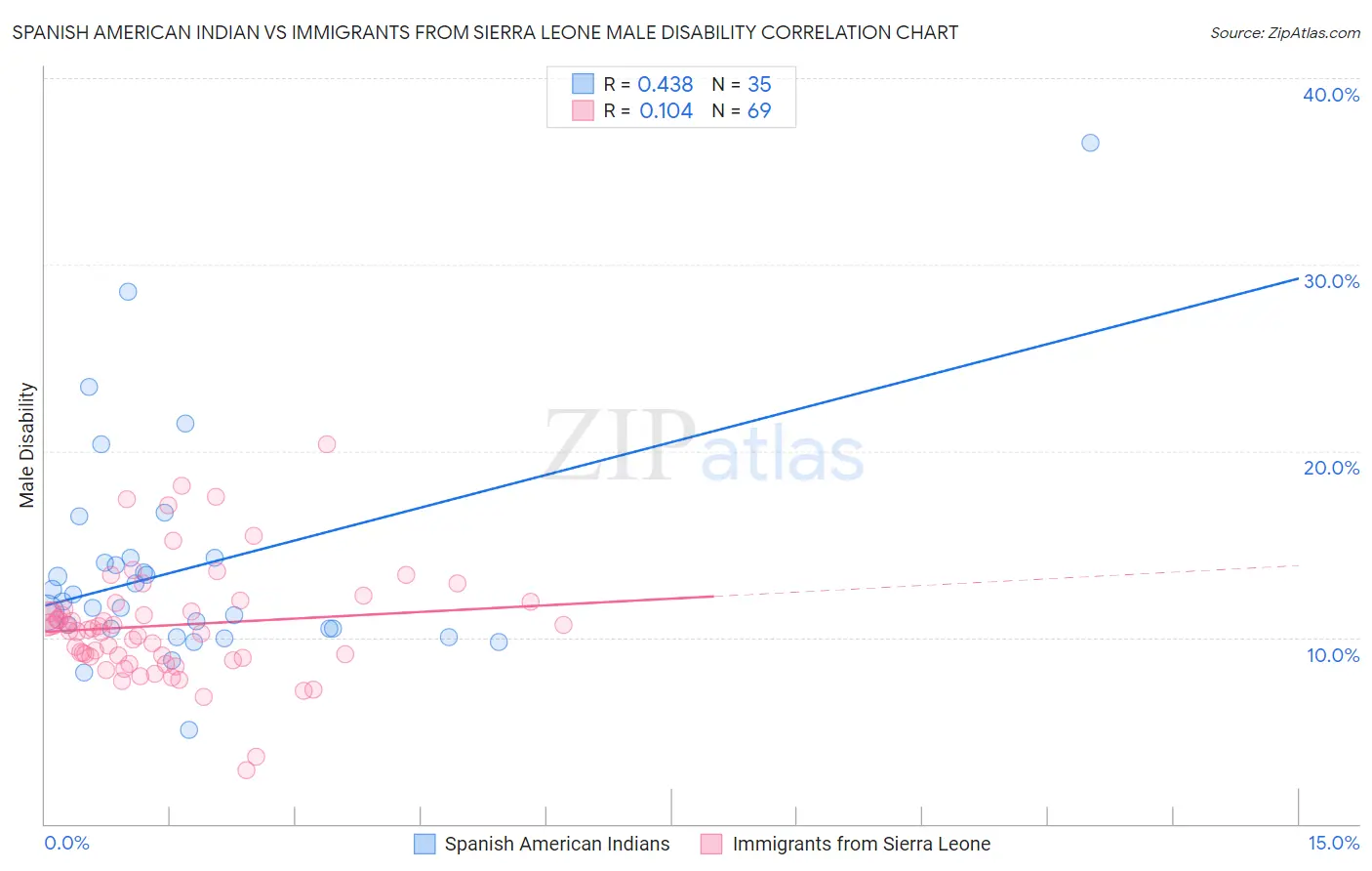 Spanish American Indian vs Immigrants from Sierra Leone Male Disability