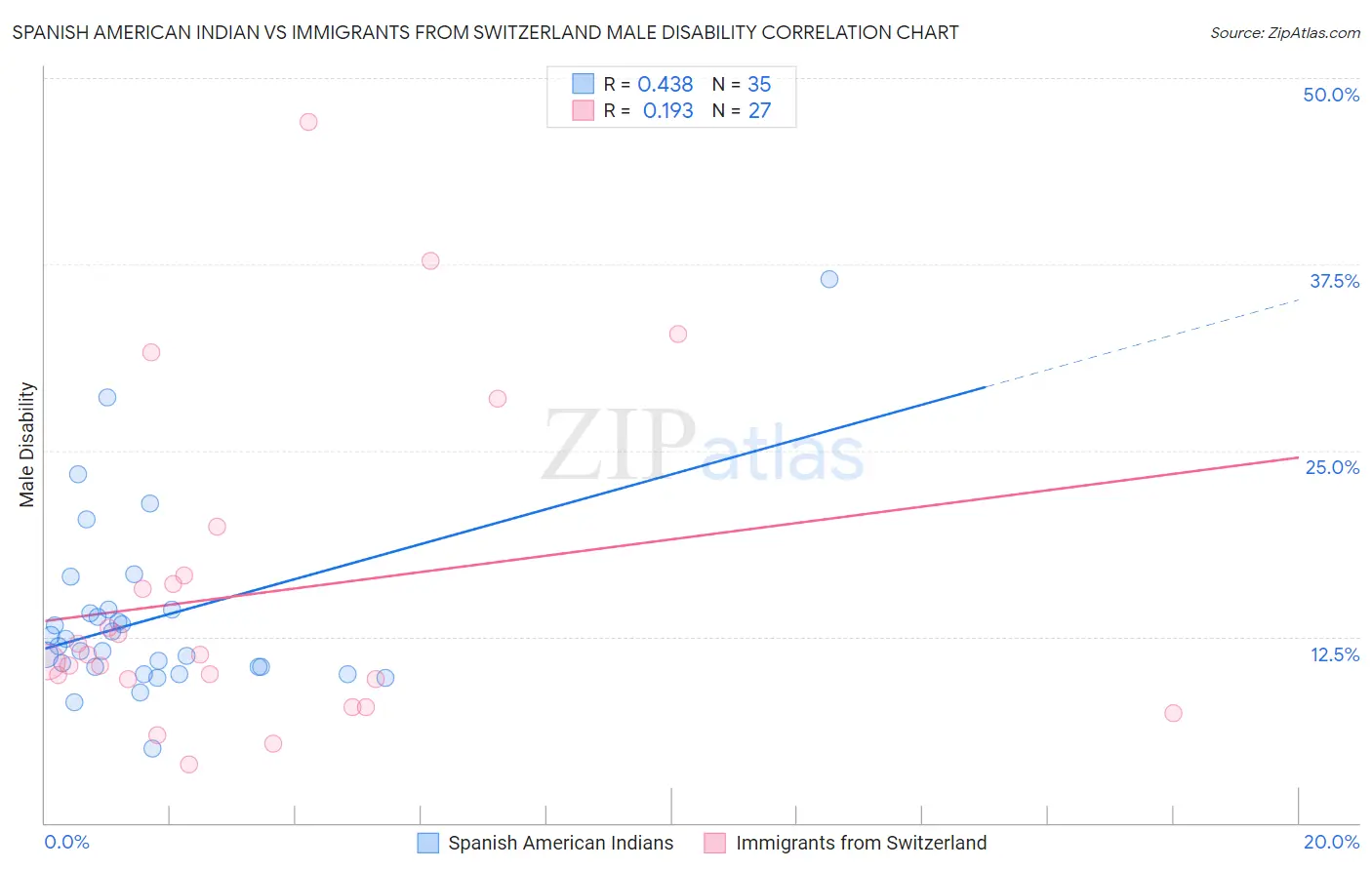 Spanish American Indian vs Immigrants from Switzerland Male Disability