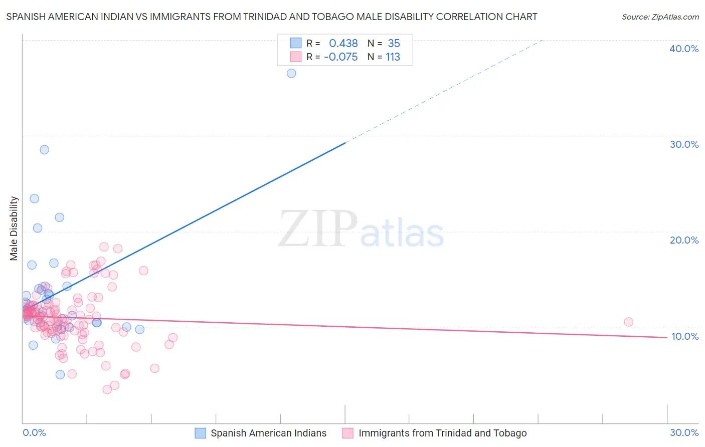 Spanish American Indian vs Immigrants from Trinidad and Tobago Male Disability