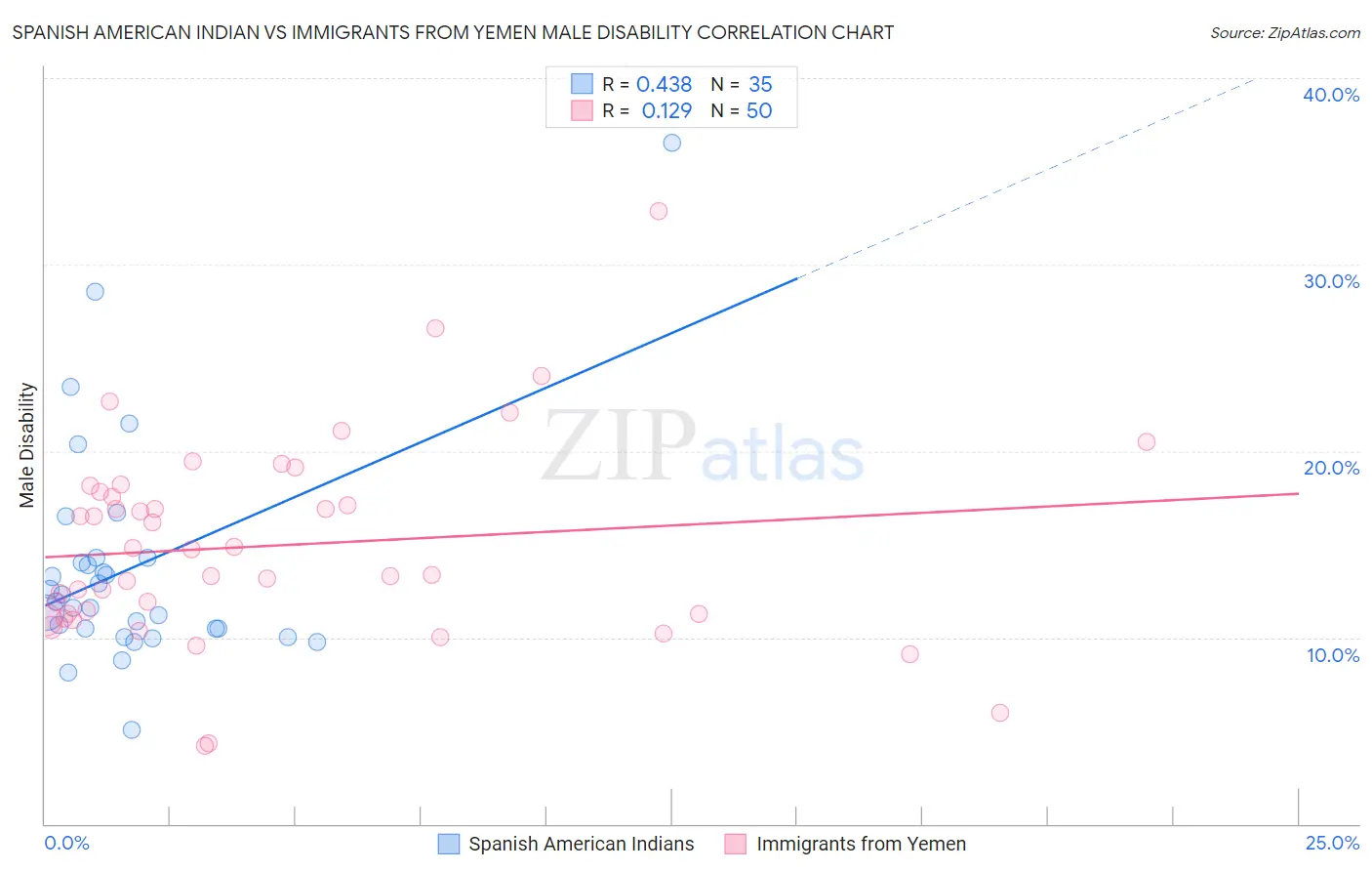 Spanish American Indian vs Immigrants from Yemen Male Disability