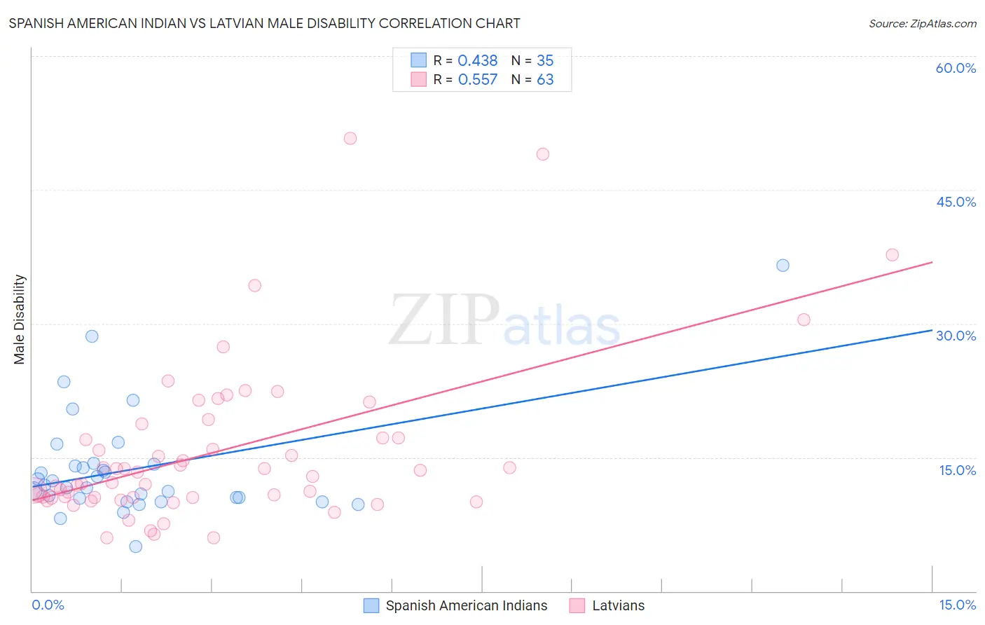 Spanish American Indian vs Latvian Male Disability